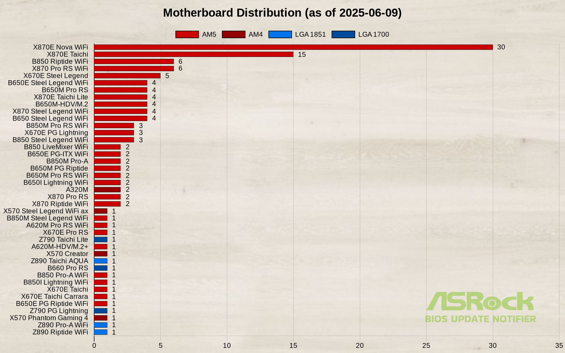 Bar Distribution Chart