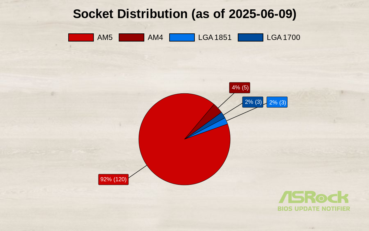 Pie Distribution Chart