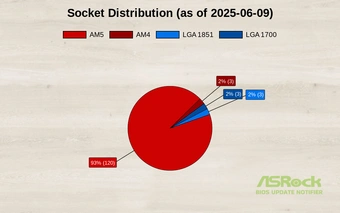Pie Distribution Chart